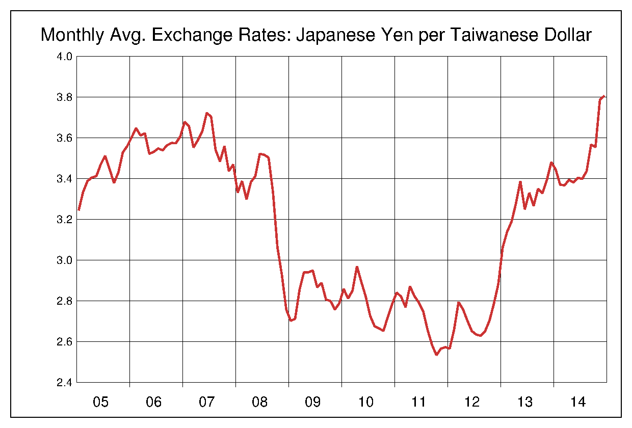 2005年から2014年までの台湾ドル/円のヒストリカルチャート
